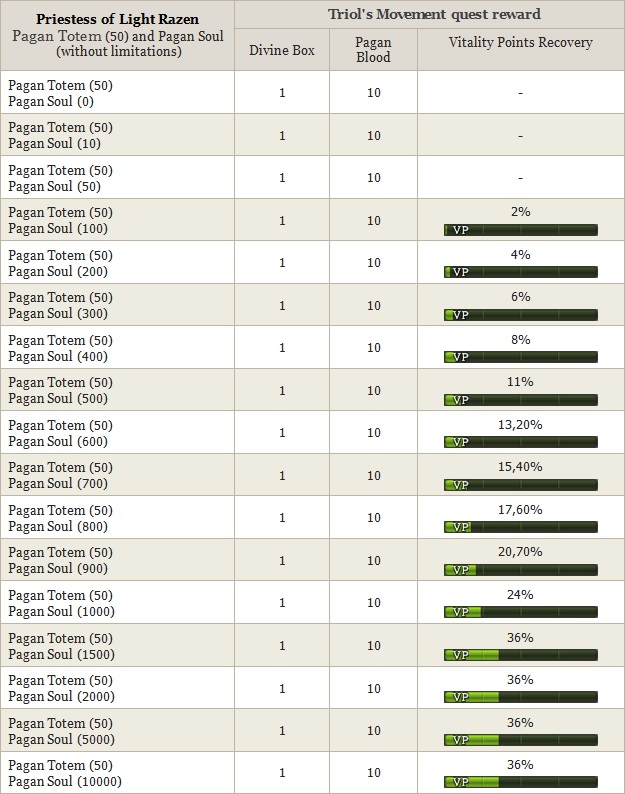 Triol's Movement reward.jpg